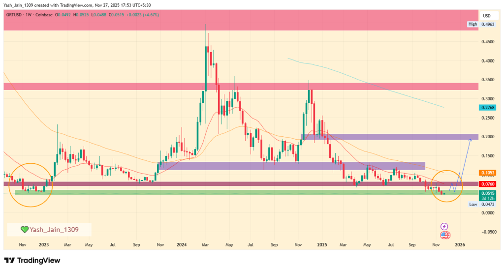 GRT Price Prediction 2025