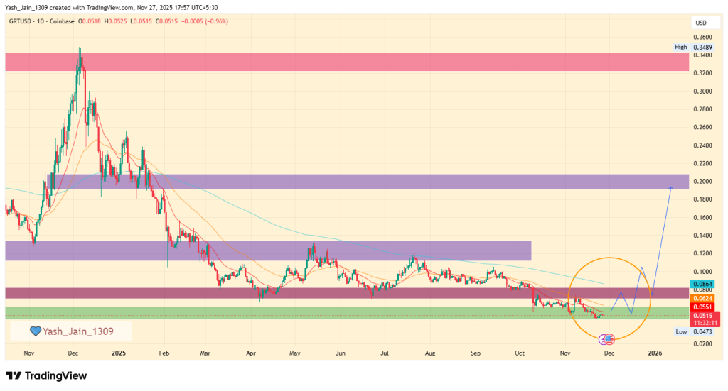 GRT Price Target November 2025