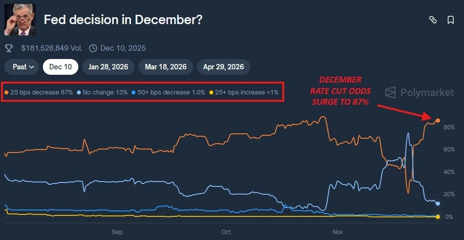 Fed rate cut odds