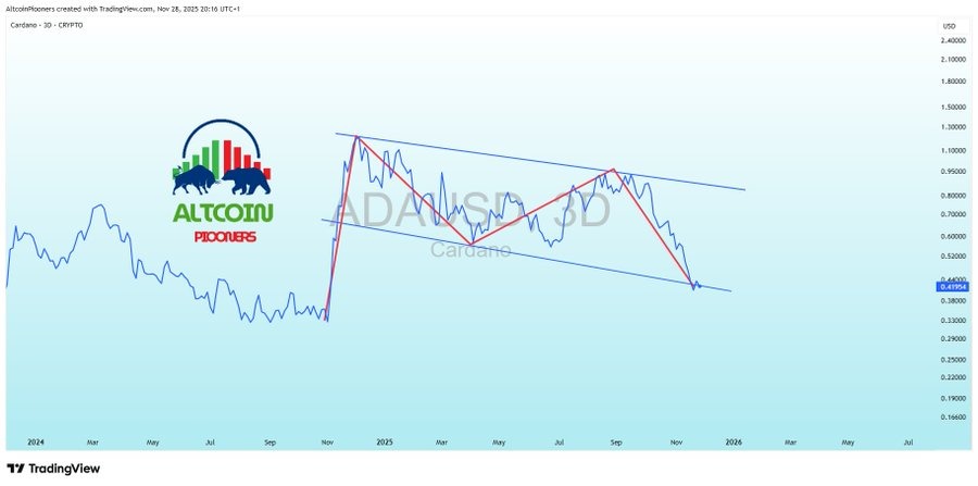 ADA 3day price chart
