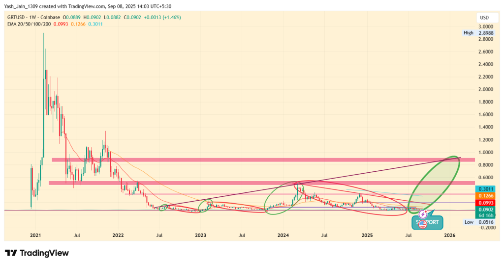 The Graph (GRT) Analysis 2025
