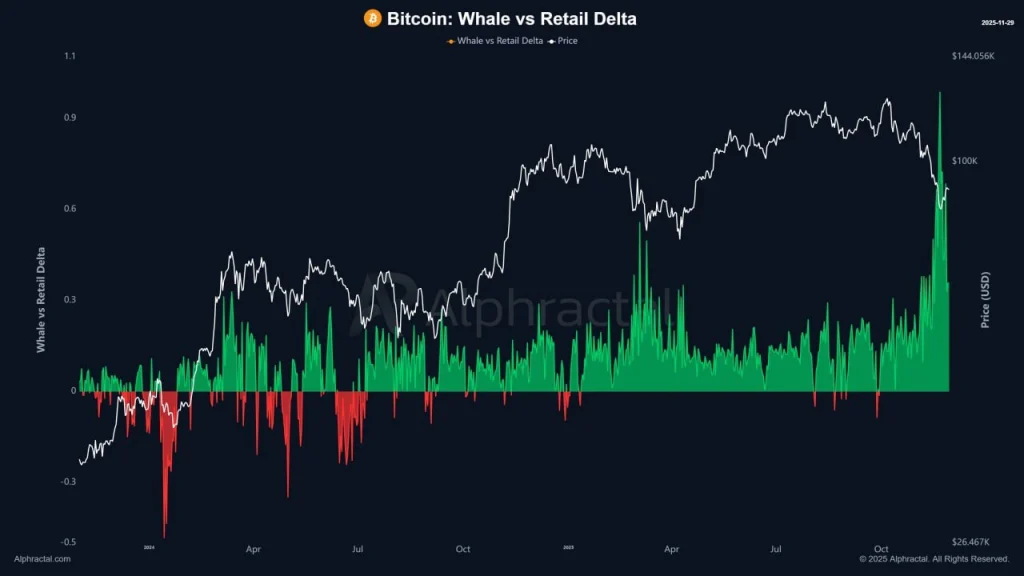 Bitcoin Whales VS Reatil Delat