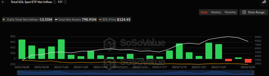 SOL Price Weakness Deepens Despite Strong Fundamentals: Can a Key Support Trigger a Rebound?