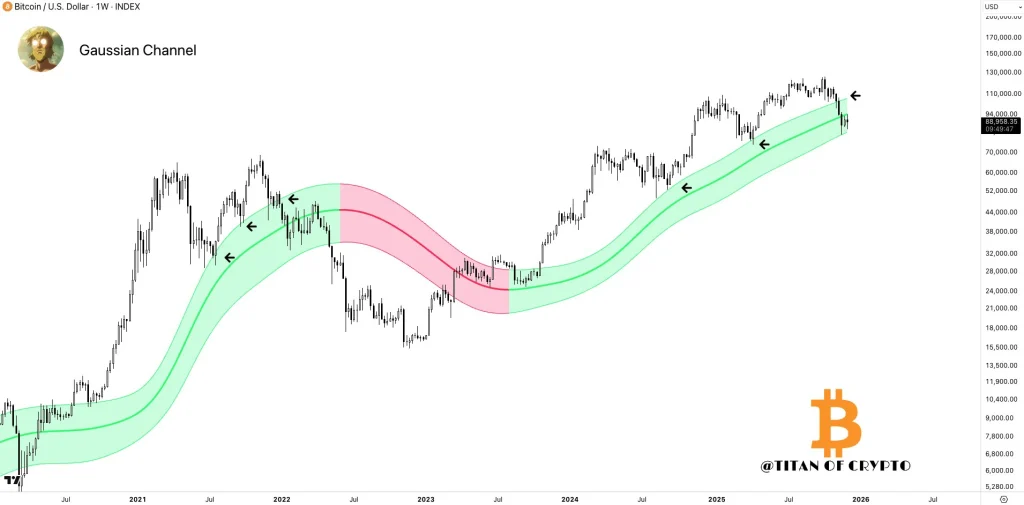 Bitcoin Price Analysis