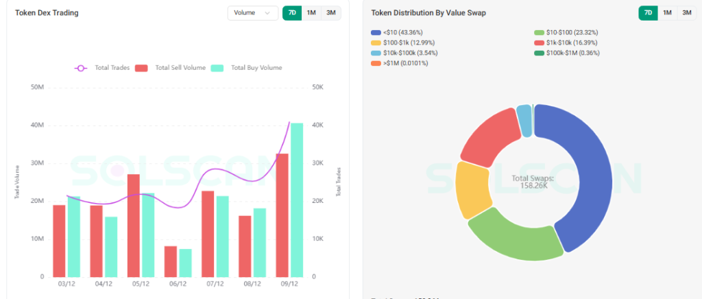 TRUMP Price Rises Amid Doubled DeFi Activity: Can It Finally Recover?

