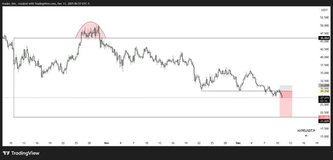 Is Falling OI Positioning Hyperliquid Price For Another 20% Dip?