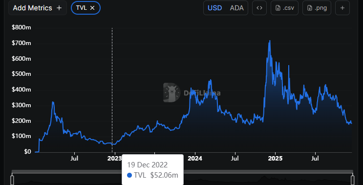 ADA Price at a Crossroads: Why 2025 Isn’t a Repeat of Cardano’s 2022 Collapse