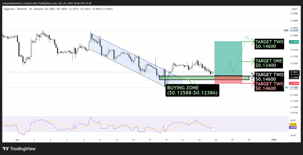 DOGEUSDT Alaysis shows bullish reversal