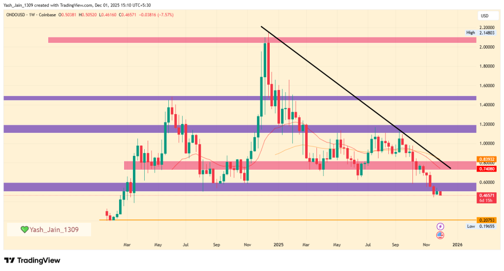 ONDO Price Prediction 2025