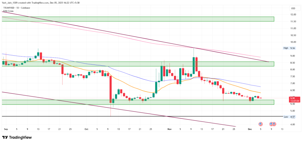 Trump Price Forecast December 2025