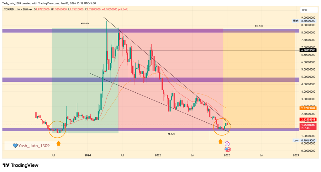 Toncoin price prediction 2026