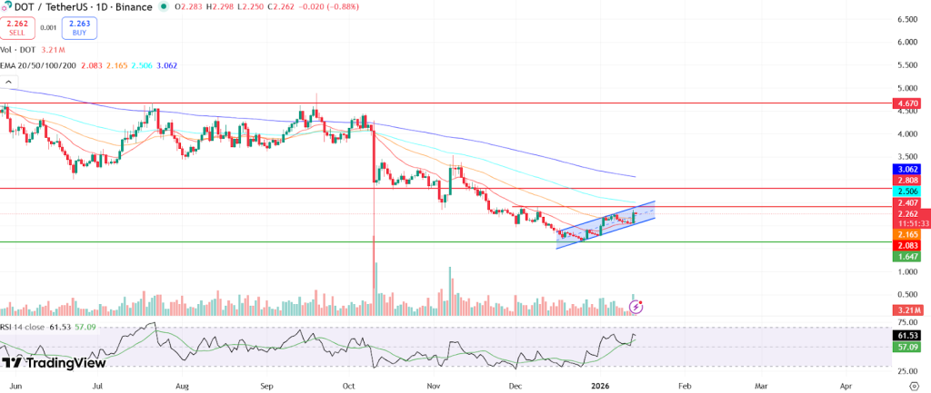 DOT Price Prediction January 2026