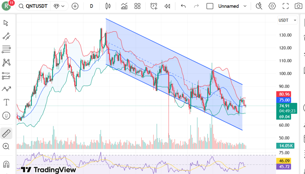Quant (QNT) Price Prediction 2026