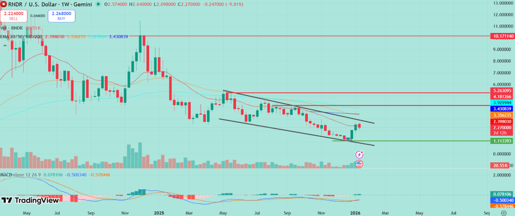 Render Price Prediction 2026