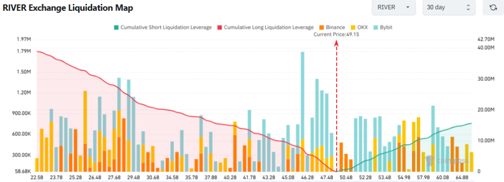 Will RIVER Price Hit $100 in Q1 2026?