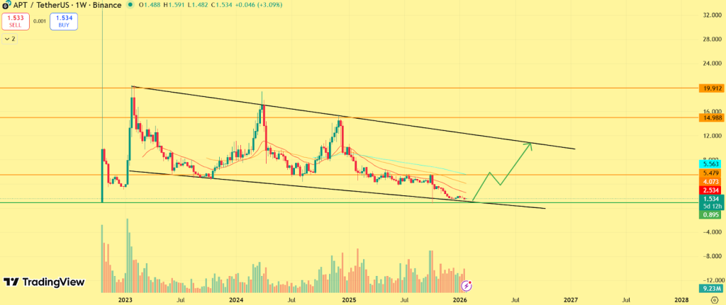 Aptos Price Prediction 2026