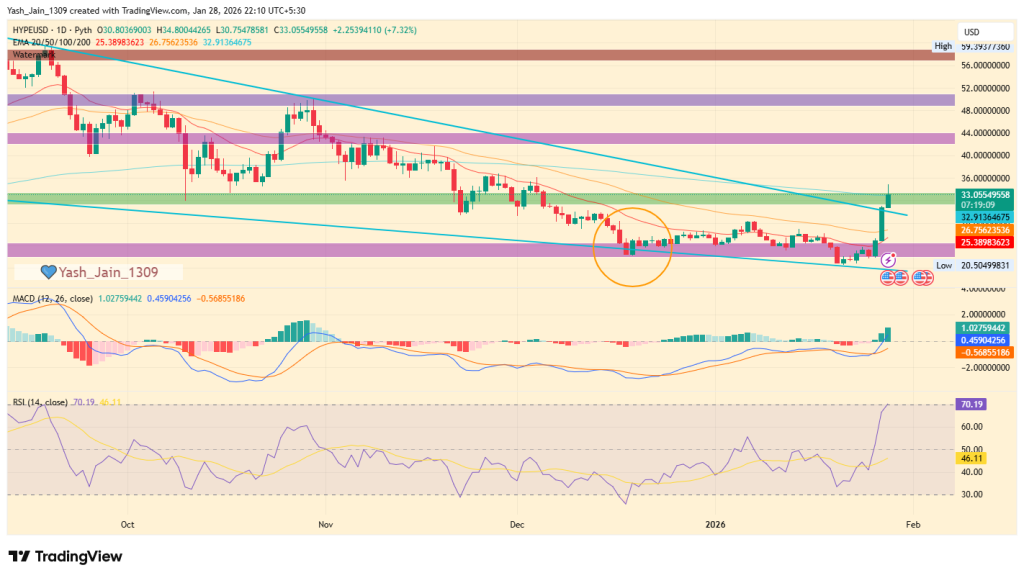 Today’s Top Crypto Gainers: PIPPIN and HYPE Lead as Volume and Structure Align