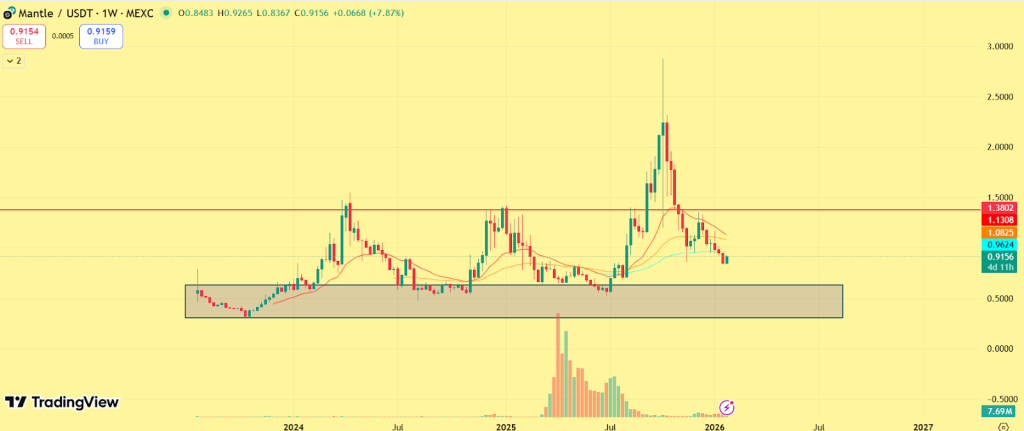 Mantle Price Prediction 2026