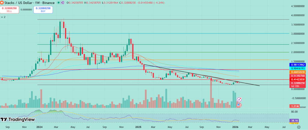 Stacks Price Performance in 2025