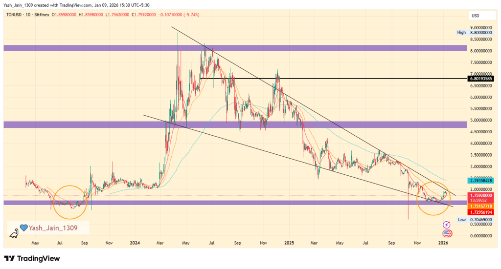 Toncoin price analysis 2023-2025