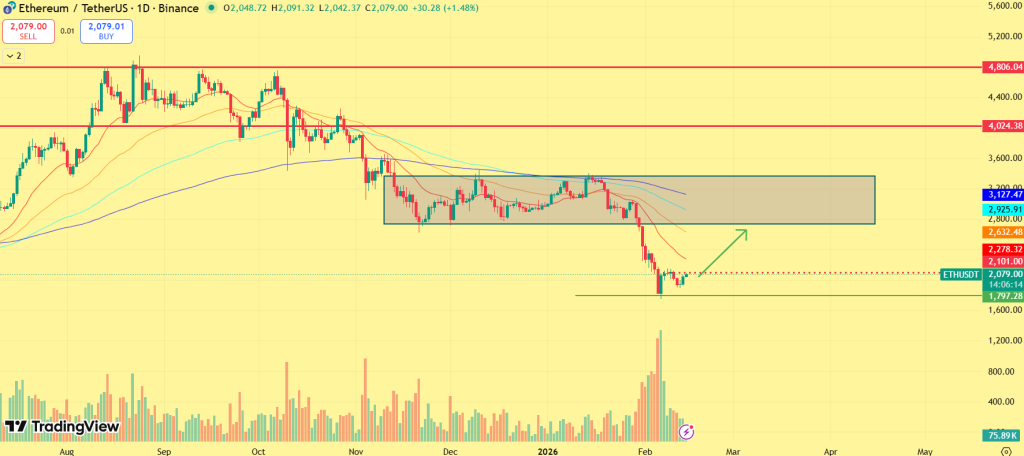 Ethereum price prediction