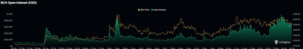 BCH OI data