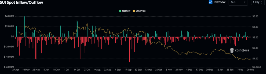 SUI inflows