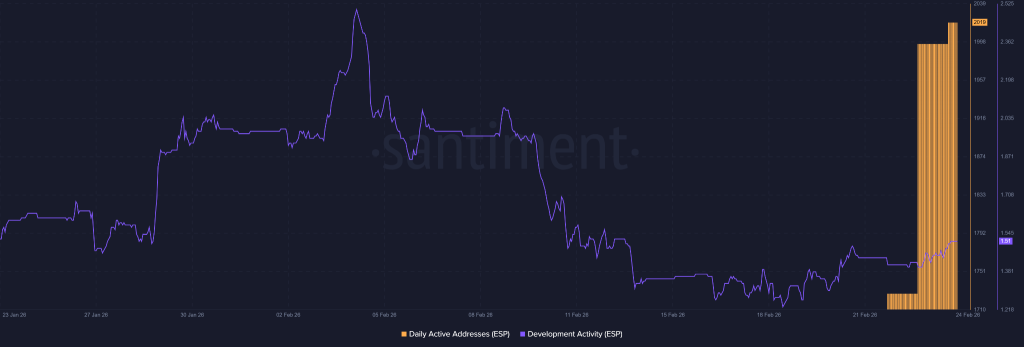 Upbit Listing News Sends ESP Soaring 120% to New High