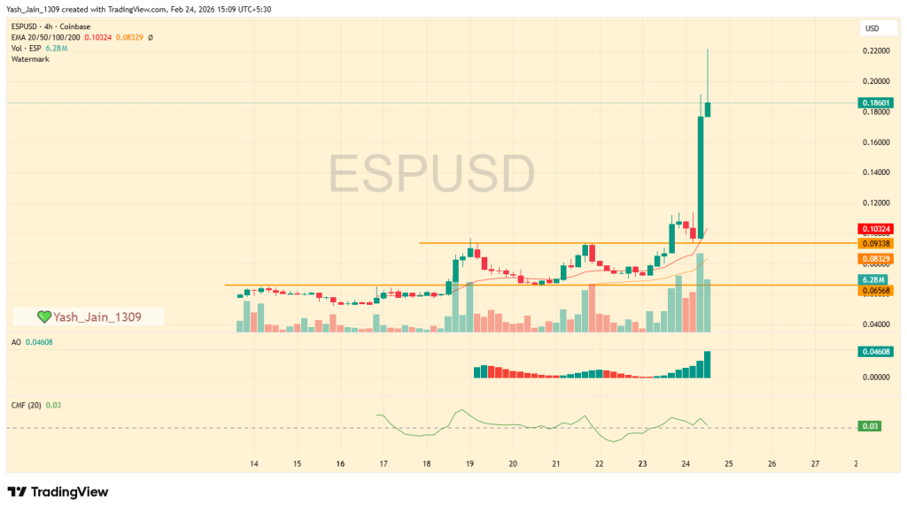 Upbit Listing News Sends ESP Soaring 120% to New High
