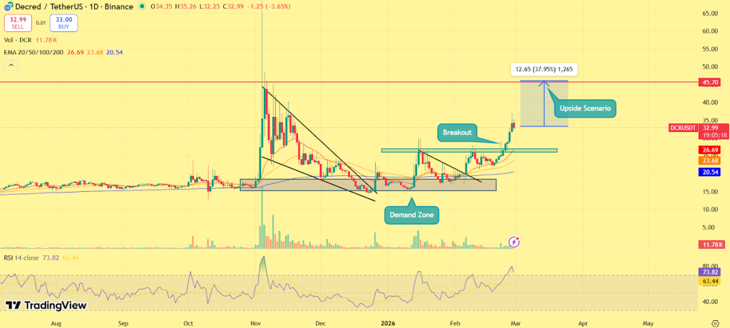 Decred Price Prediction