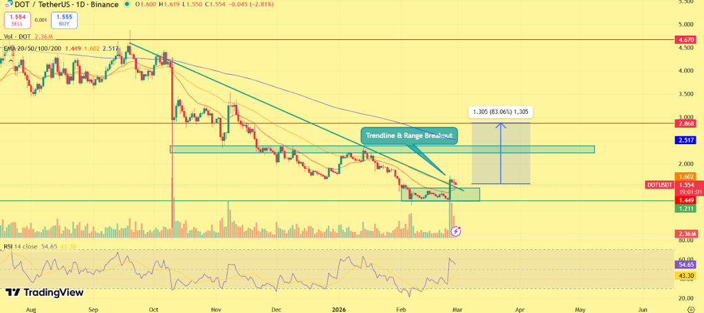 Polkadot price prediction