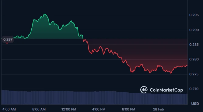 Cardano (ADA) price action