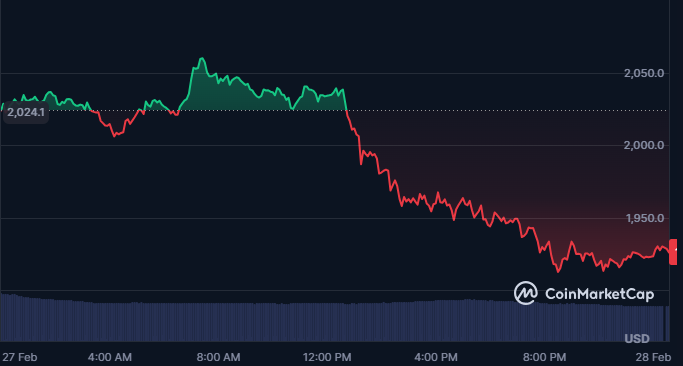 Ethereum price action