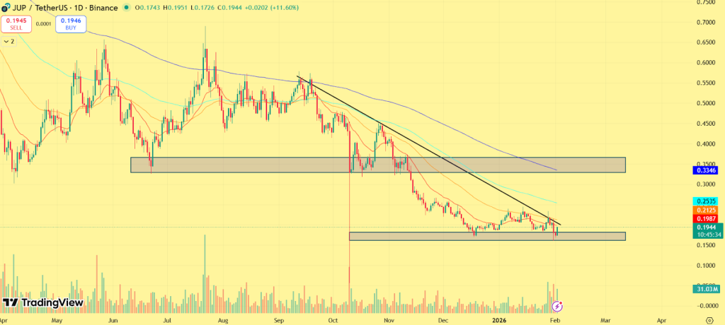 Jupiter (JUP) Price February 2026 Outlook