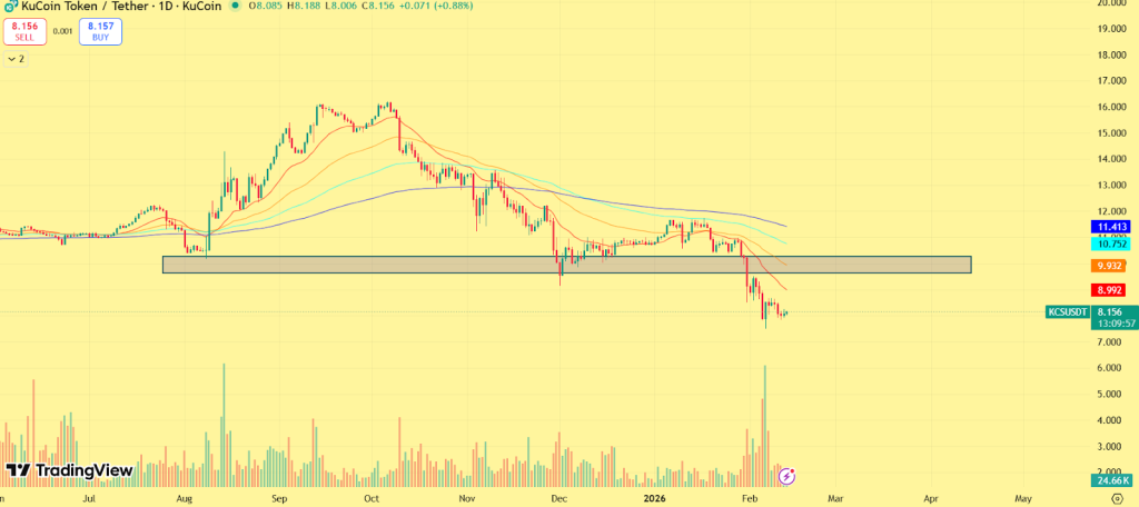 KuCoin (KCS) Price Prediction 2026