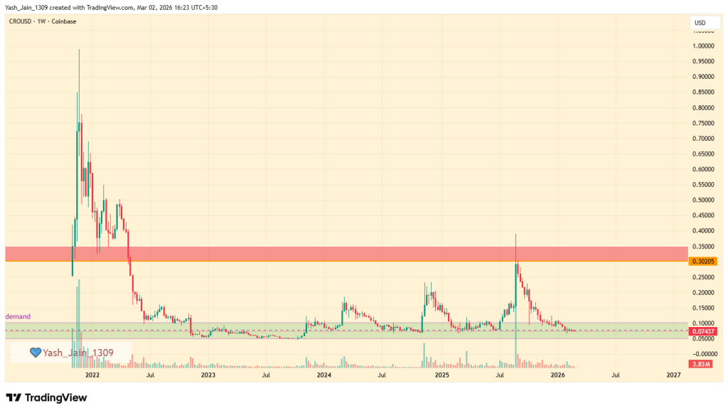 CRO Price Prediction for 2026