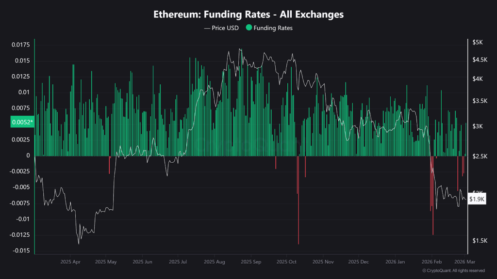 ETH funding rate