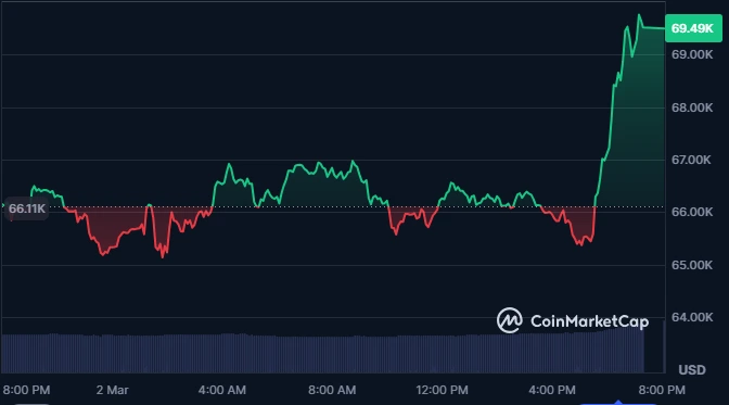 Bitcoin price chart