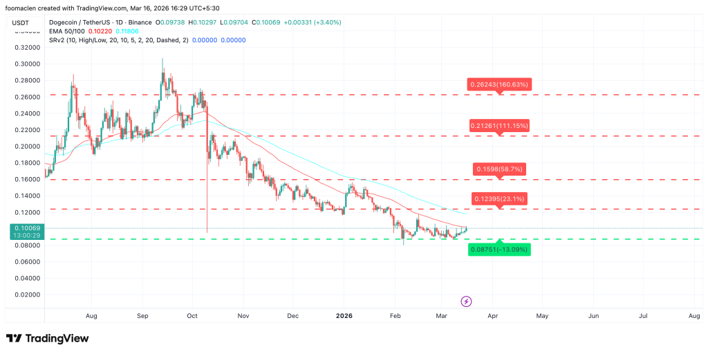 DOGE Coin Bullish