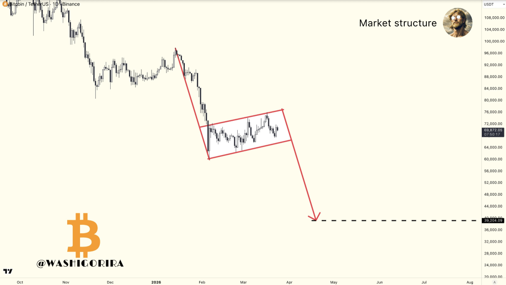 Bitcoin Price Drops Despite Low Miner Selling, Demand Crisis Deepens