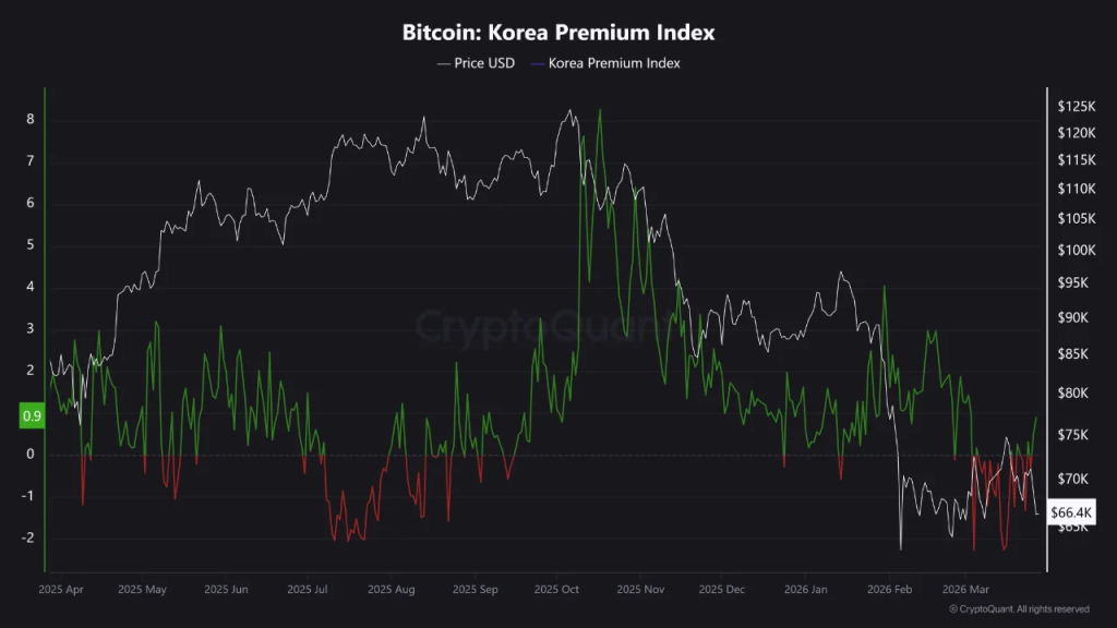 Bitcoin Price Weakens as Derivatives Build and Spot Demand Fades