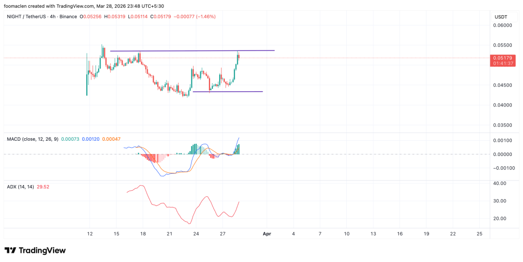 Midnight (NIGHT) Target : $0.072015