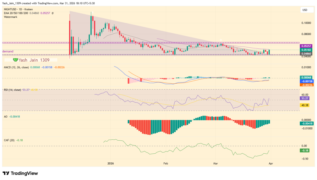 NIGHT Price Surges 20% as Mainnet Launch Sparks Derivatives Frenzy