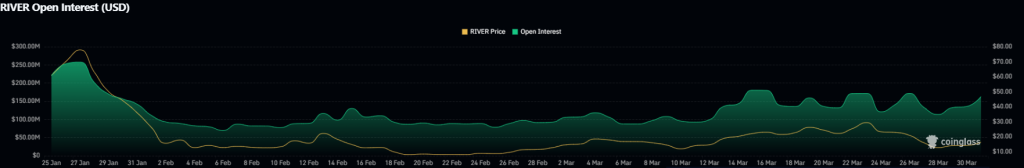RIVER open interest
