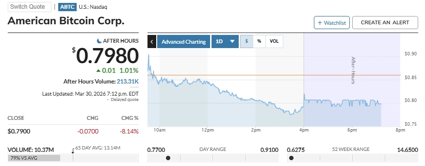 ABTC stock performance