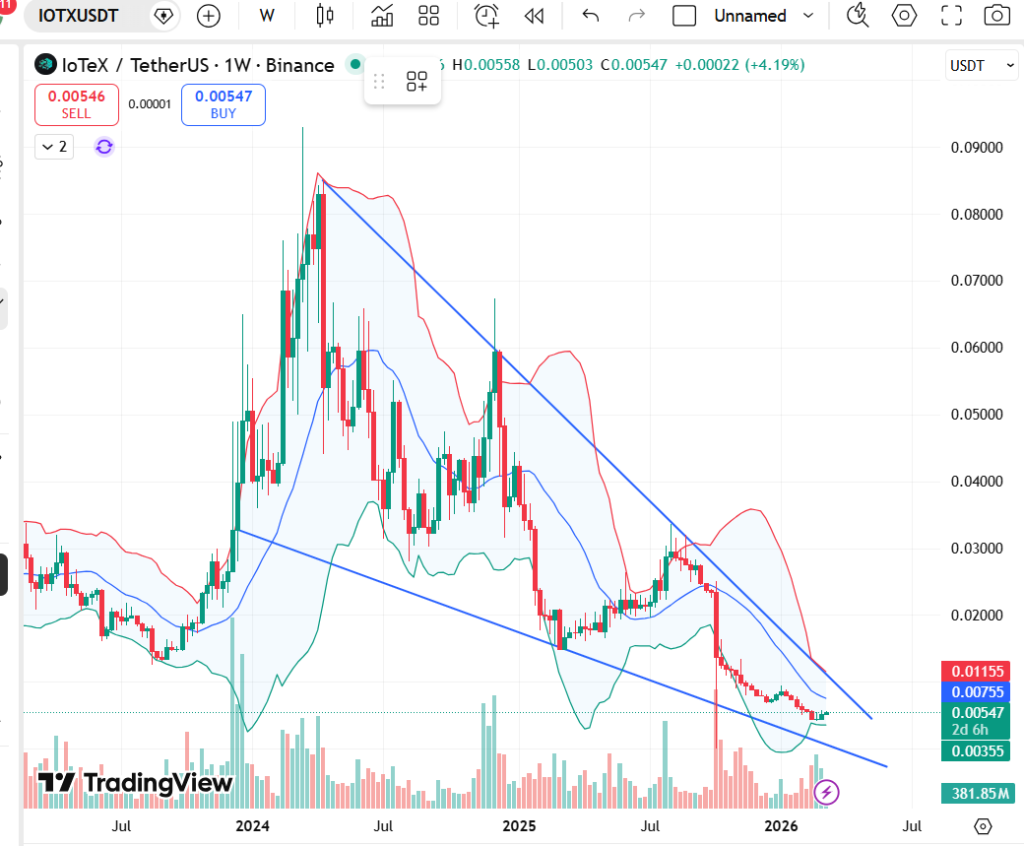IoTeX (IOTX) Price Prediction 2026