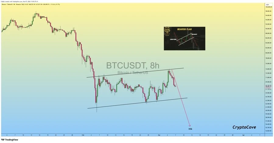 BTCUSDT 8H Chart