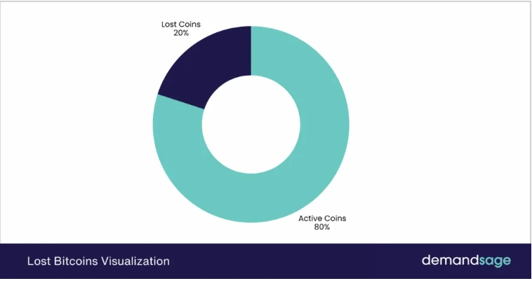 Quantum computers could help recover the 20% of all Bitcoin supply that might have been lost forever.