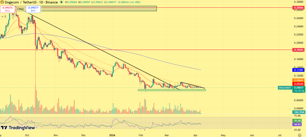 Dogecoin price prediction