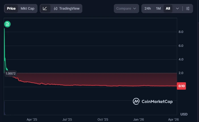 MELANIA meme coin performance chart
